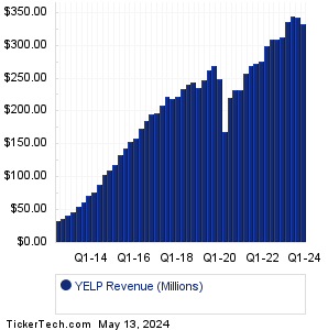Yelp Revenue History Chart