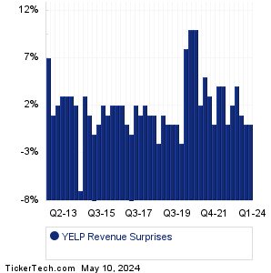 Yelp Revenue Surprises Chart