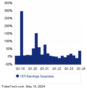 YETI Earnings Surprises Chart
