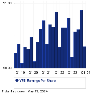 YETI Holdings Earnings History Chart