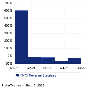 YMTX Revenue Surprises Chart