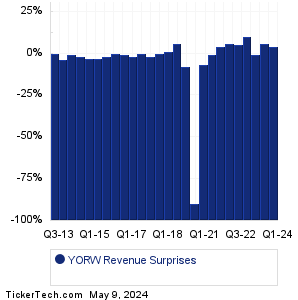 YORW Revenue Surprises Chart