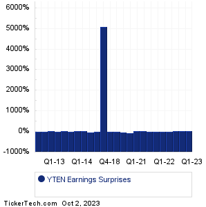 YTEN Earnings Surprises Chart