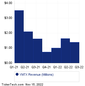 Yumanity Therapeutics Revenue History Chart