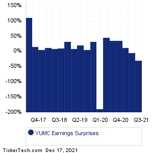 YUMC Earnings Surprises Chart