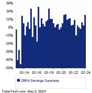 ZBRA Earnings Surprises Chart