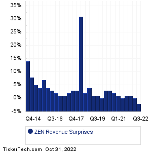 Zendesk Revenue Surprises Chart