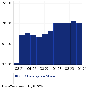 Zeta Global Holdings Earnings History Chart