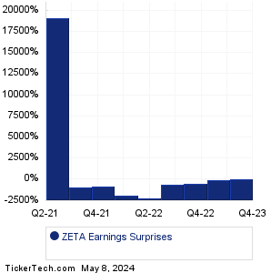 Zeta Global Holdings Earnings Surprises Chart