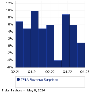 Zeta Global Holdings Revenue Surprises Chart