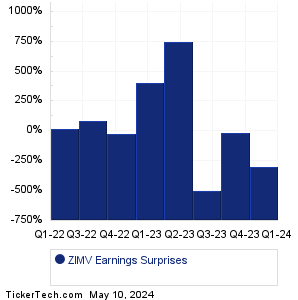 ZimVie Earnings Surprises Chart