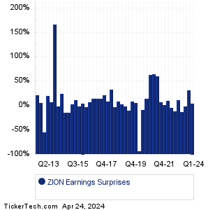 ZION Earnings Surprises Chart