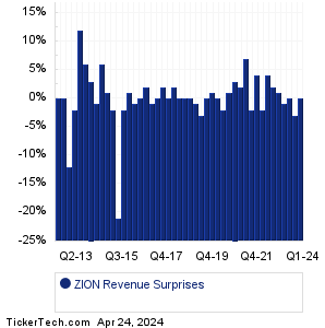 ZION Revenue Surprises Chart