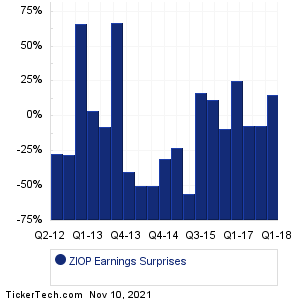 ZIOP Earnings Surprises Chart