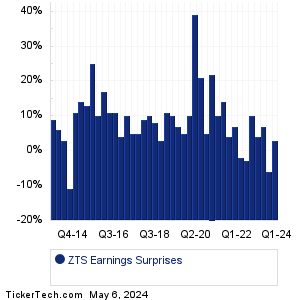 Zoetis Earnings Surprises Chart