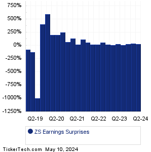 ZS Earnings Surprises Chart