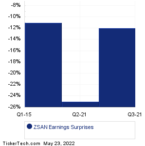 ZSAN Earnings Surprises Chart