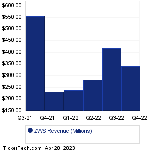 Zurn Water Solutions Revenue History Chart