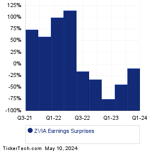 ZVIA Earnings Surprises Chart
