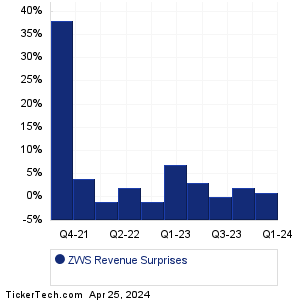 ZWS Revenue Surprises Chart
