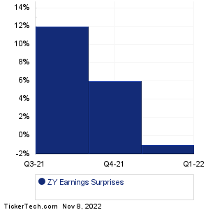 Zymergen Earnings Surprises Chart