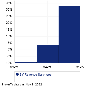 Zymergen Revenue Surprises Chart