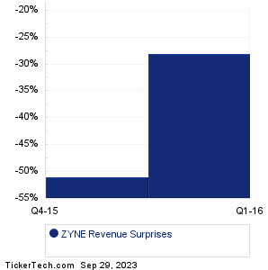ZYNE Revenue Surprises Chart